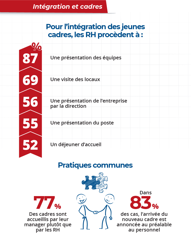 intégration des employés en entreprise